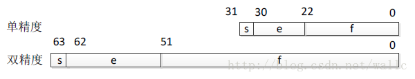 IEEE-754 标准浮点格式