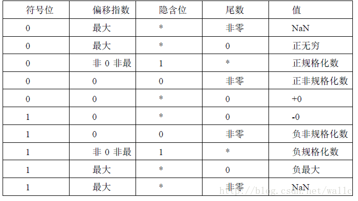 C语言_浮点数_IEEE 754标准_单片机_浮点数精度