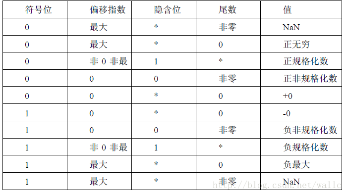 IEEE-754 标准的浮点数表示