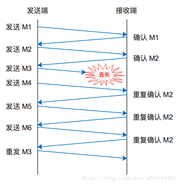 “快速重传”方案数据重传示例