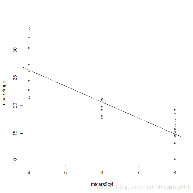 cyl與mpg的迴歸關係