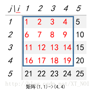 矩阵(1,1)->(4,4)