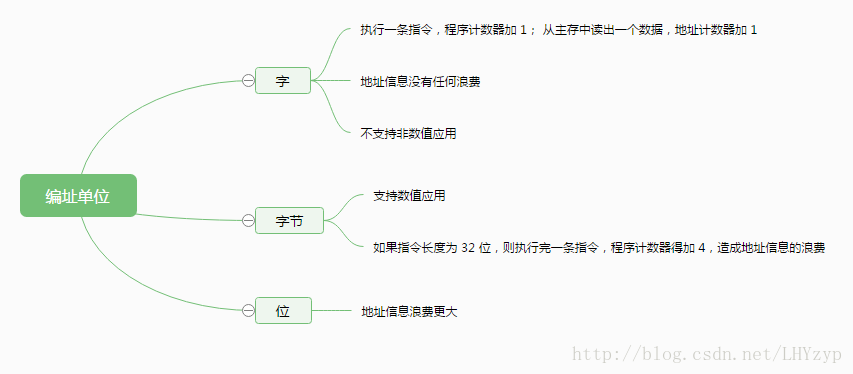 编址单位