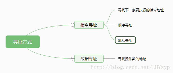 寻址方式