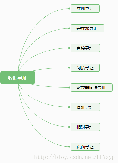 数据寻址方式