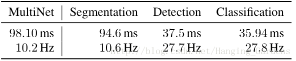 MultiNet推理速度