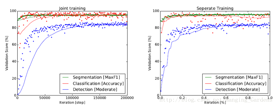 联合训练和分离训练的比较
