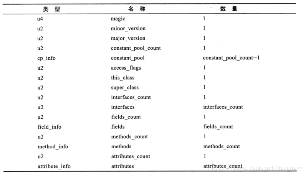 Class文件结构