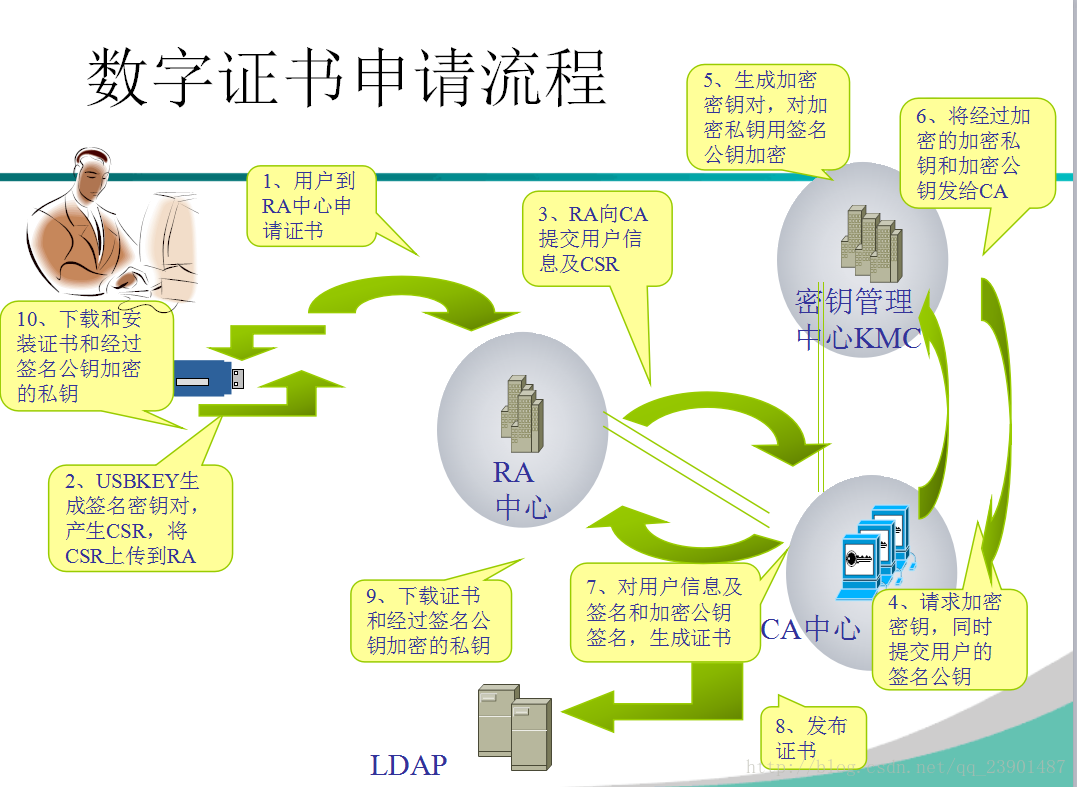 证书申请流程