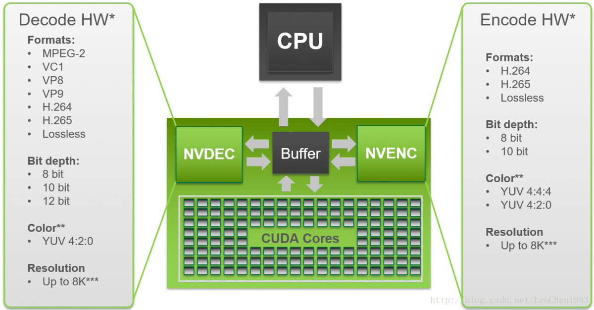 Ffmpeg Nvidia硬件加速总结 Leochen19的专栏 Csdn博客