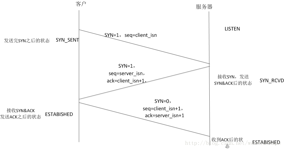 三次握手过程