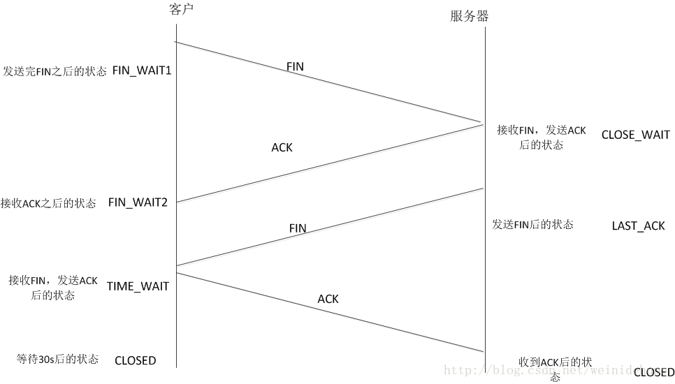 四次撒手的过程