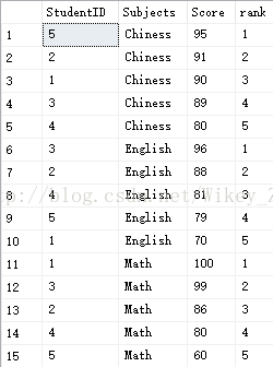 开窗函数详解(rank()、dense_rank()、row_number())_pg rank函数 开窗函数详解(rank()、dense_rank()、row_number())_pg rank函数