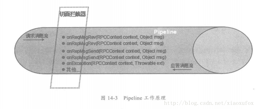 併發和連線控制演算法