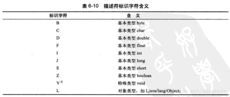 字段描述符