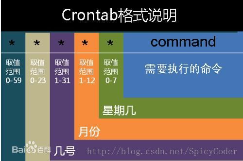 CronTab格式说明图