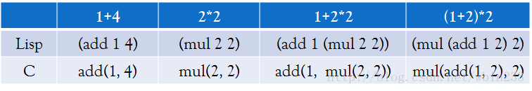 Lisp格式表达式转成C格式的表达式的示例