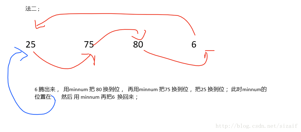 51NOD 1125(交换机器最小代价) (贪心)  思想 !思想!