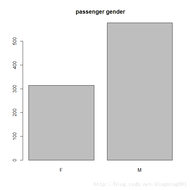 乘客性別資訊