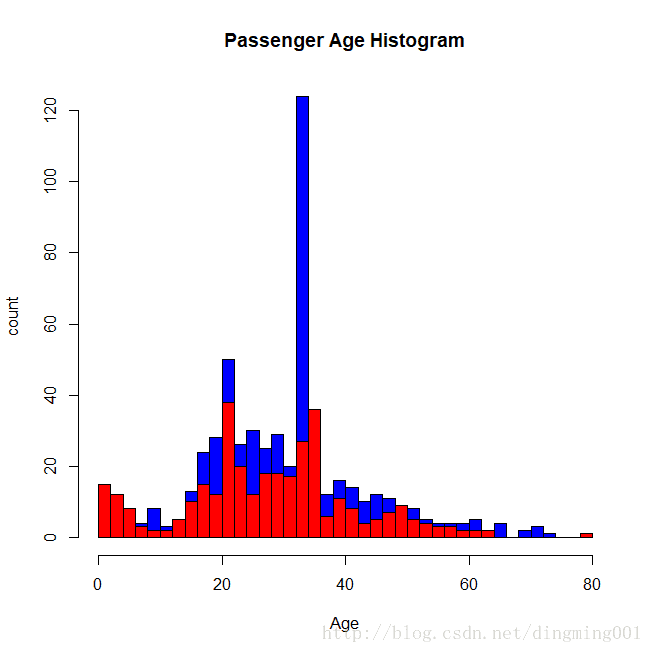 直方圖檢視乘客年齡的分佈