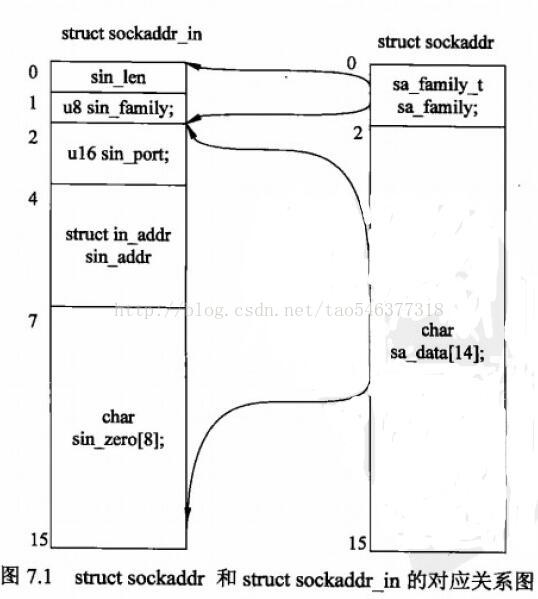 网络编程-sockaddr和sockaddr_in的区别