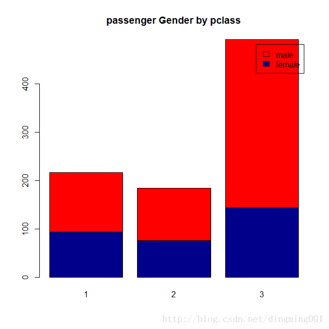 艙位中乘客的性別分佈