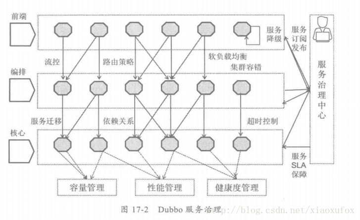 dubbo服務治理