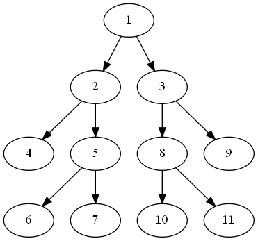 Python graphviz. Древовидная модель данных. Реестр деревьев. Бинарное дерево Python. Структура дерева решений с поддеревьями.