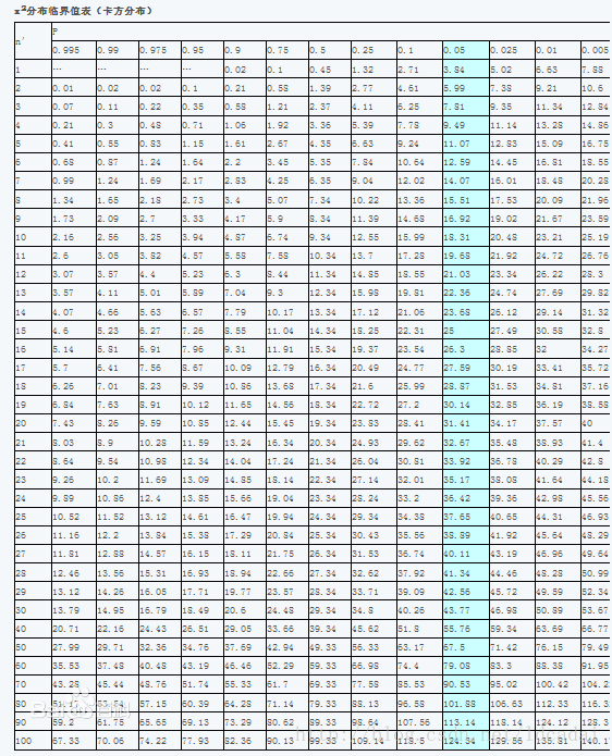 卡方分佈臨界值表