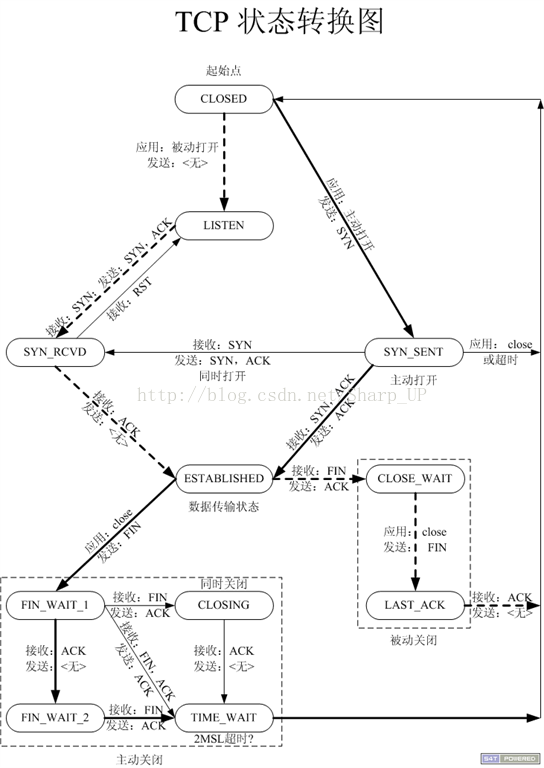 网络：TCP通讯之 time_wait 状态