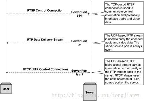 Rtsp user password. RTSP протокол. RTSP порт. RTSP поток. RTSP протокол описание.