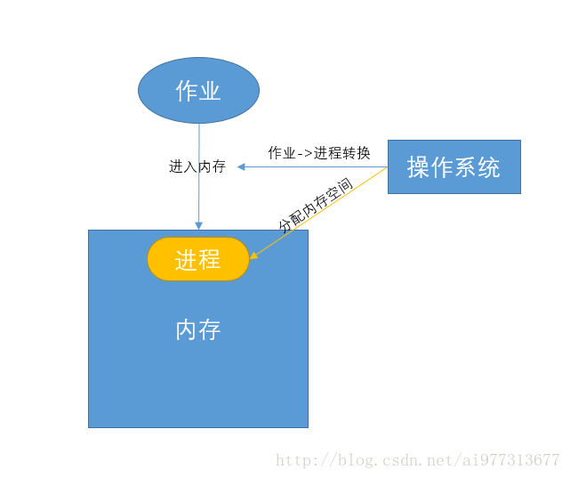 一般的存储分配
