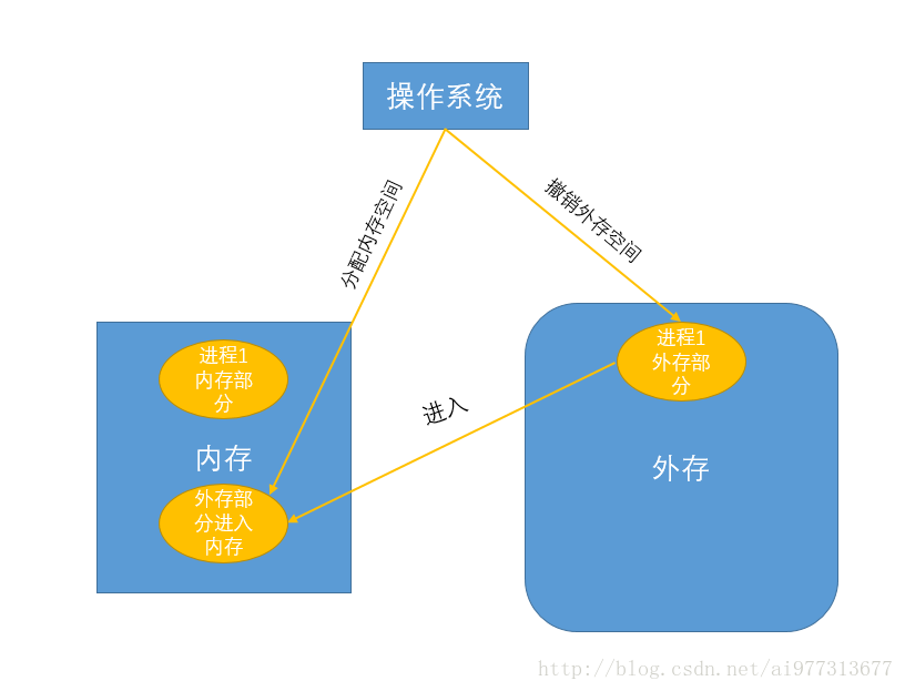 带虚拟存储管理的内存分配