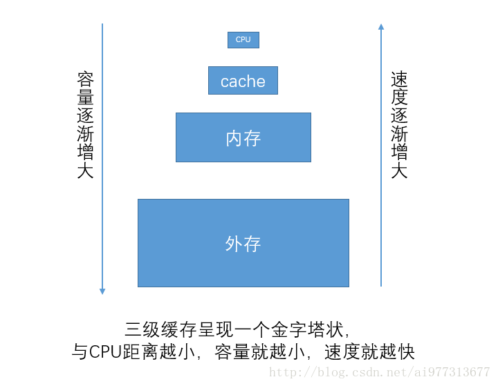 三级缓存