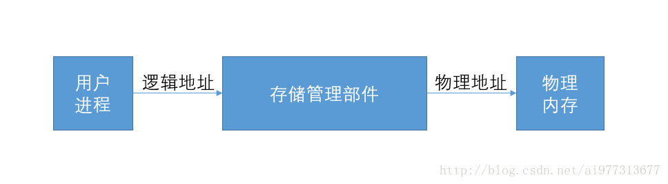 地址映射