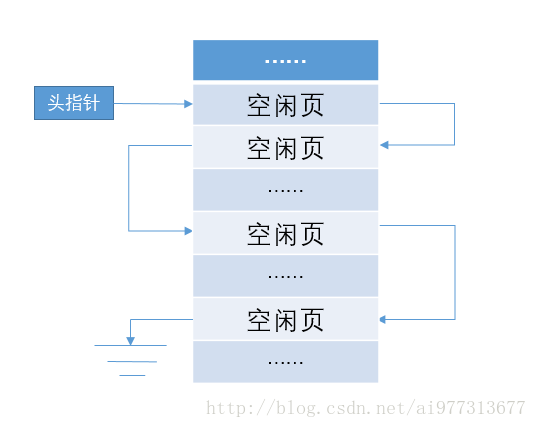 空闲页面链