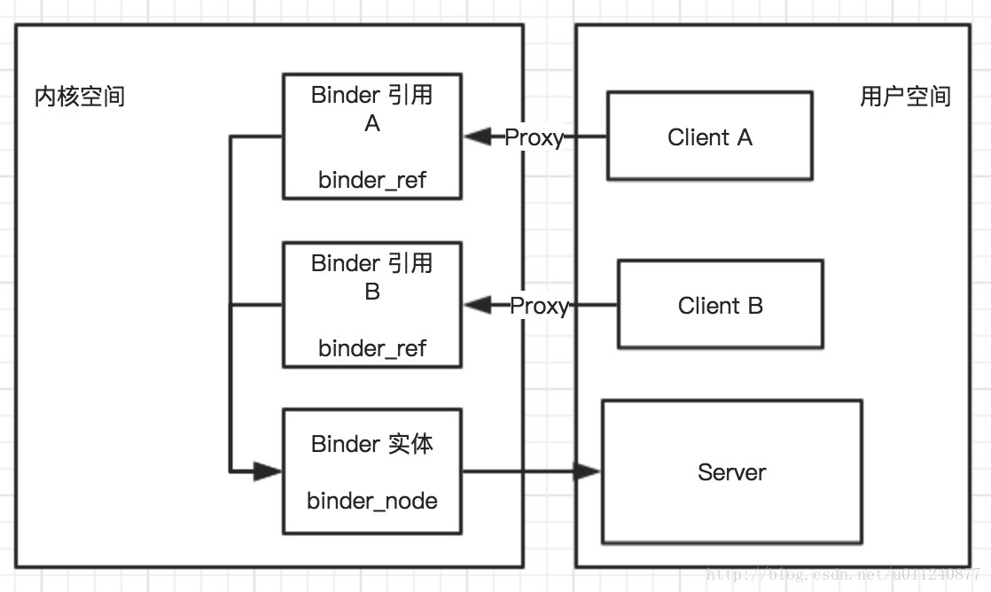 Android 进阶8：进程通信之 Binder 机制浅析