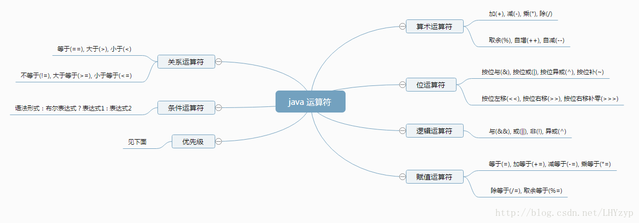 Java 运算符