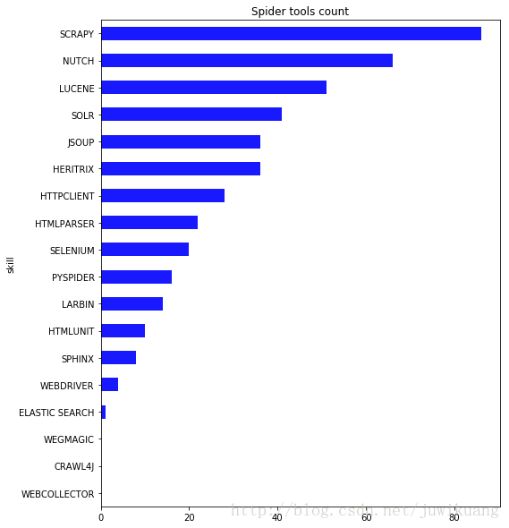 爬虫工具统计