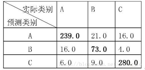 机器学习中多分类模型的评估方法之--kappa系数