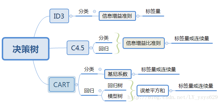决策树
