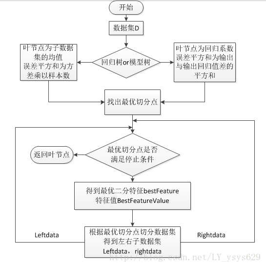 CART迴歸樹生成流程圖