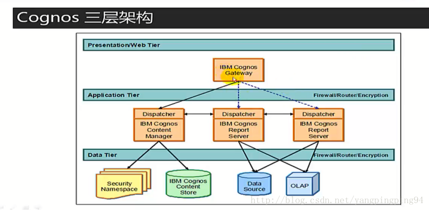 cognos架构图