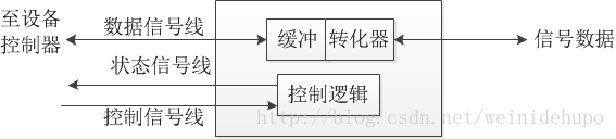 设备与控制器间的接口