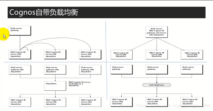 負載均衡方式