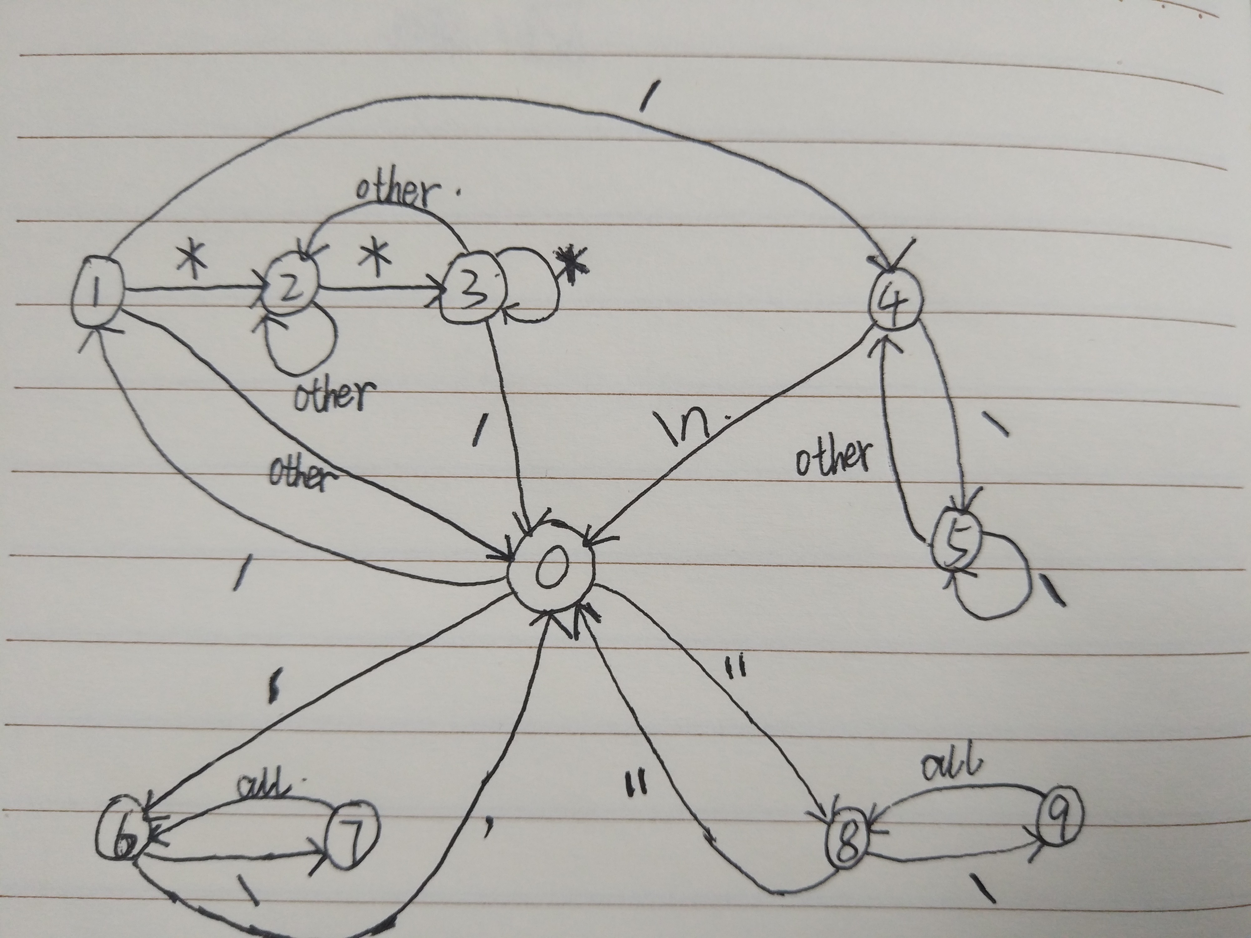 Deterministic finite state machine (DFA)-C++ code examples that you can ...