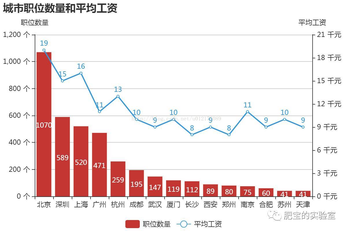 
			
				大数据：PHP职位统计(20170530)			