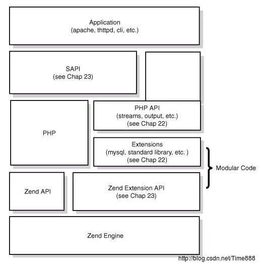 
			
				PHP 底层分析			