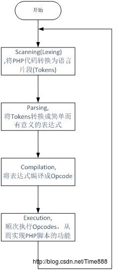 PHP代码执行