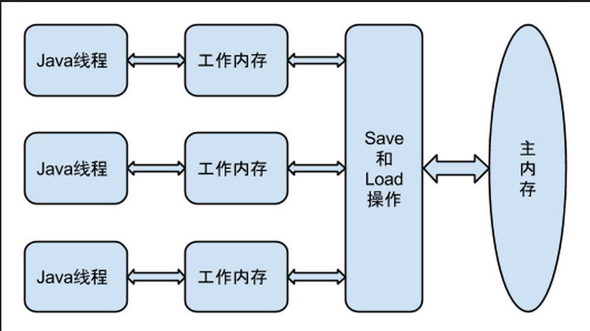 线程-主内存-工作内存三者之间的关系